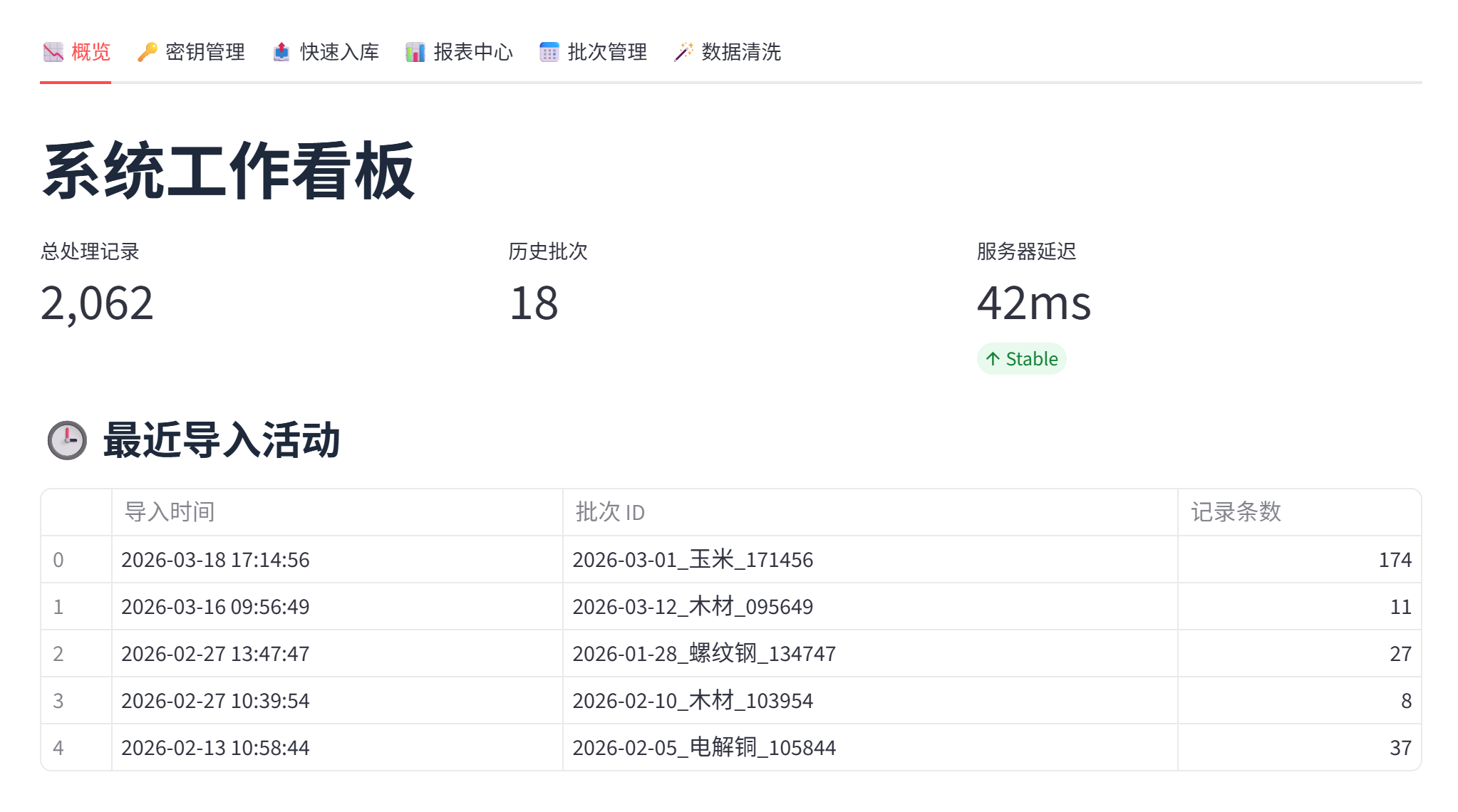 全景业务监控看板